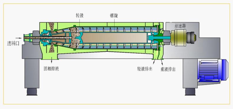 三相臥螺離心機(jī)